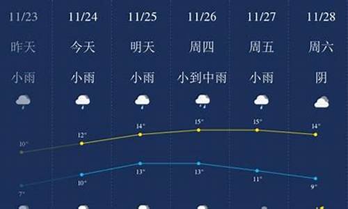 无锡一周天气预报7天最新消息查询结果是什