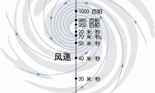 台风所属的天气系统_台风所属的天气系统主