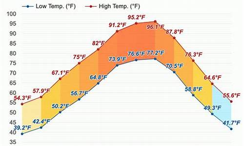 达拉斯天气预报30天_达拉斯天气