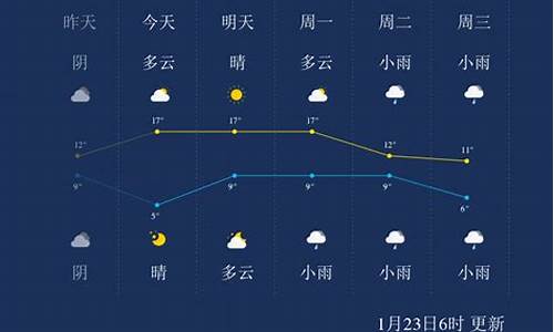 宜春丰城一周天气预报_江西宜春丰城天气预