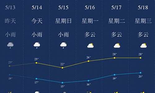 柳州天气预报7天_柳州天气预报7天准确性高吗