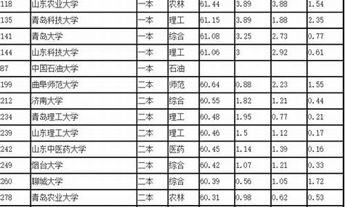 山东省大学排名_山东省大学排名榜一览表