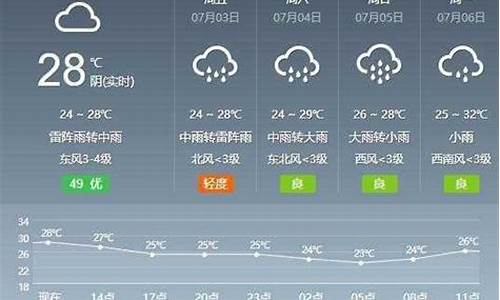 芜湖天气预报15天最新更新的一_芜湖一周