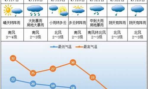 株洲未来一周天气怎么样了_株洲未来几天的天气