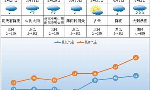 湖南株洲一周天气预报七天_株洲的天气预报7天