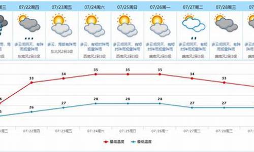 东莞市天气预报一周天气预报最新情况_东莞市天气预报一周天气预报最新情况