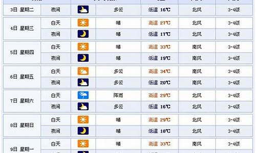 潍坊天气预报查询一周7天_潍坊天气预报查询一周7天