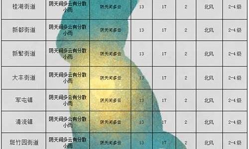 新都天气预报_彭州天气预报