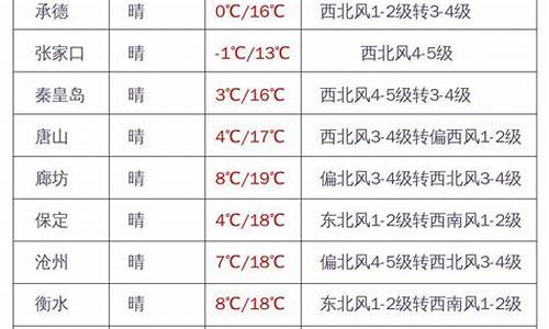 河北张家口天气预报一周天气_河北张家口地区天气预报