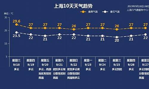 上海天气预报一周 15天_上海天气预报一周10天