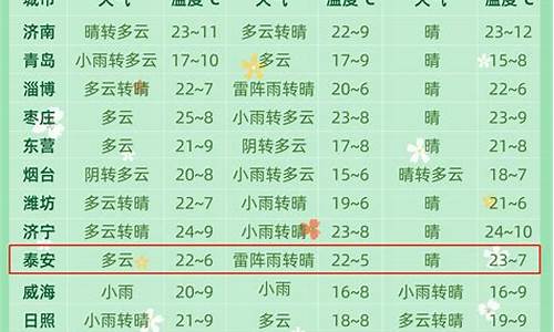 聊城一周天气预报10天准确最新消息今天_聊城一周天气预报10天准确最新消息今天疫情