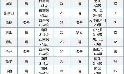 和林格尔天气预报7天_和林格尓天气