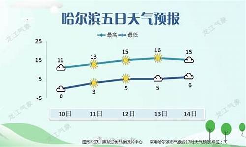 哈尔滨明天的天气预报情况_哈尔滨明天的天气预报