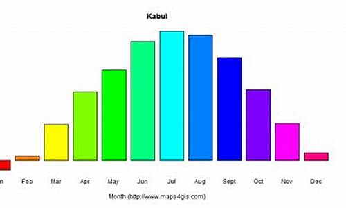 喀布尔天气预报7天查询_喀布尔天气预报